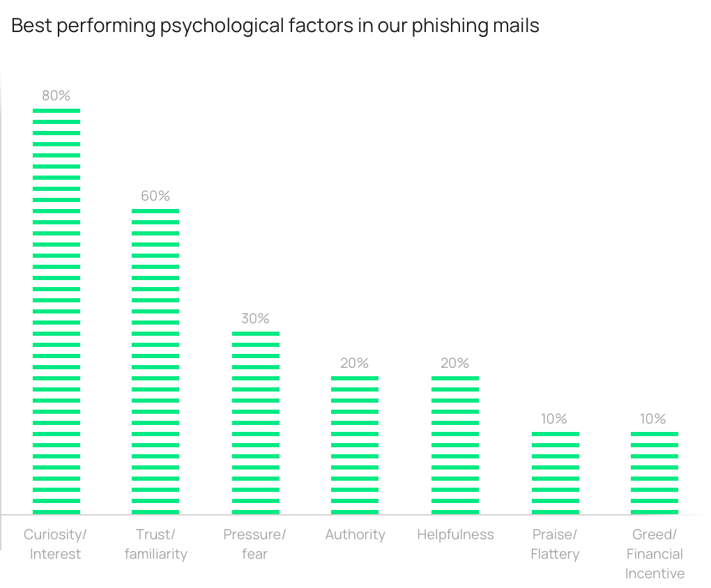 Best performing psychological factors in phishing mails