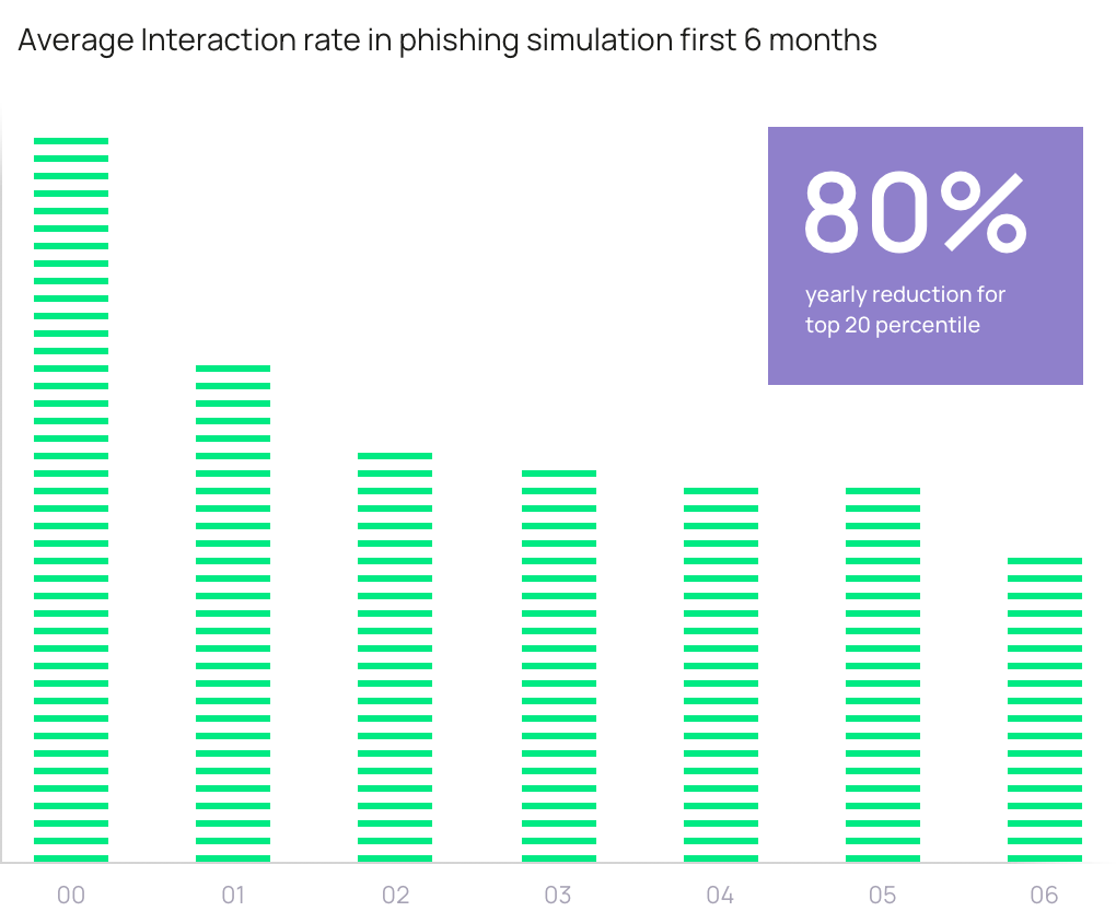 Average interaction rate in phishing simulations