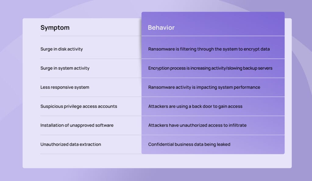 table with the comparison between symptom and behaviour for identifying a ransomware attack