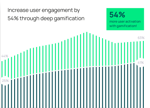 Increased user engagement through gamification