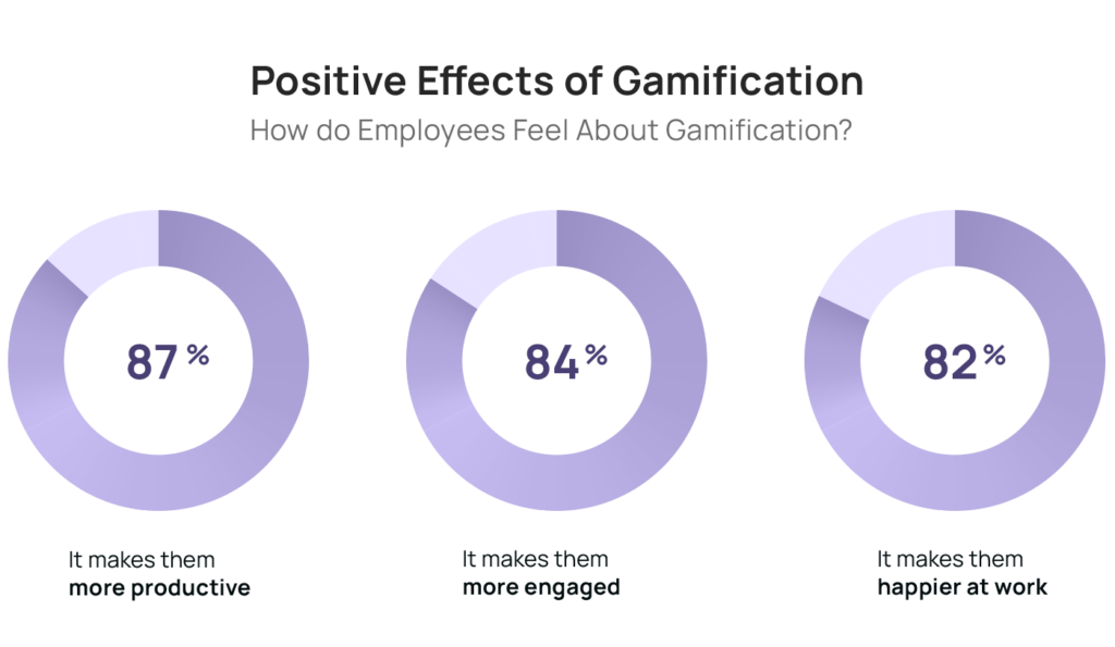 Graph showing the positive effects of gamification on employees