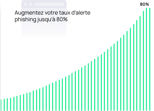 Grapch montrant l'augmentation des signalements de phishing jusqu'à 80% après la mise en place de la solution SoSafe en français