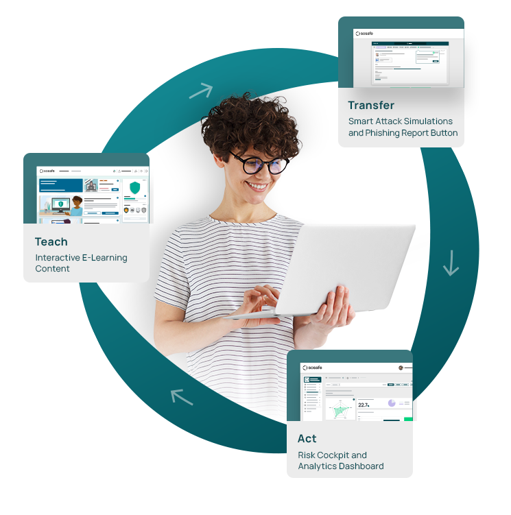 Visualization of our SoSafe products (teach, transfer, act) surrounding a woman with laptop