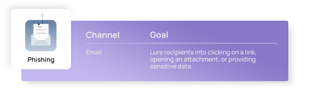 an infobox summarising the main channel and goals of phishing attacks.