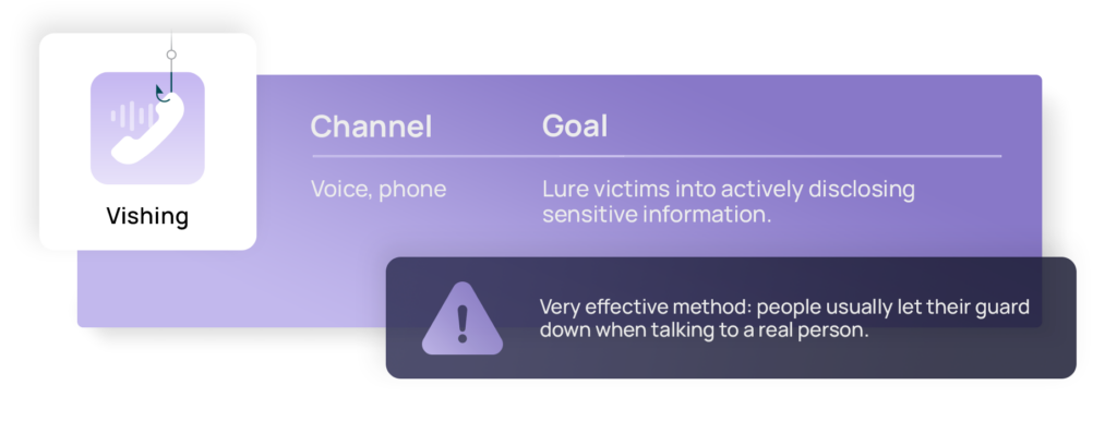 an infobox summarising the main channel and goals of vishing attacks