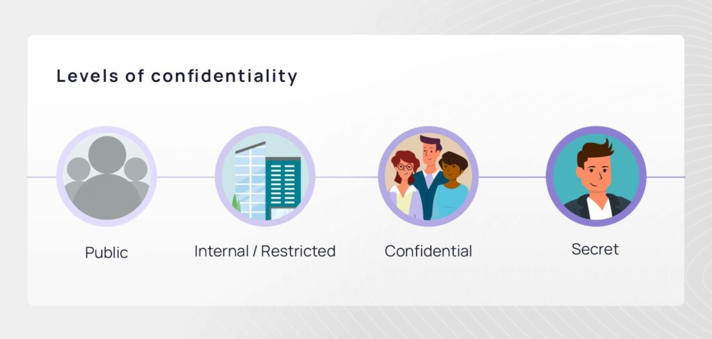 Infographic showing the main levels of confidentiality: public, internal, confidential, and secret