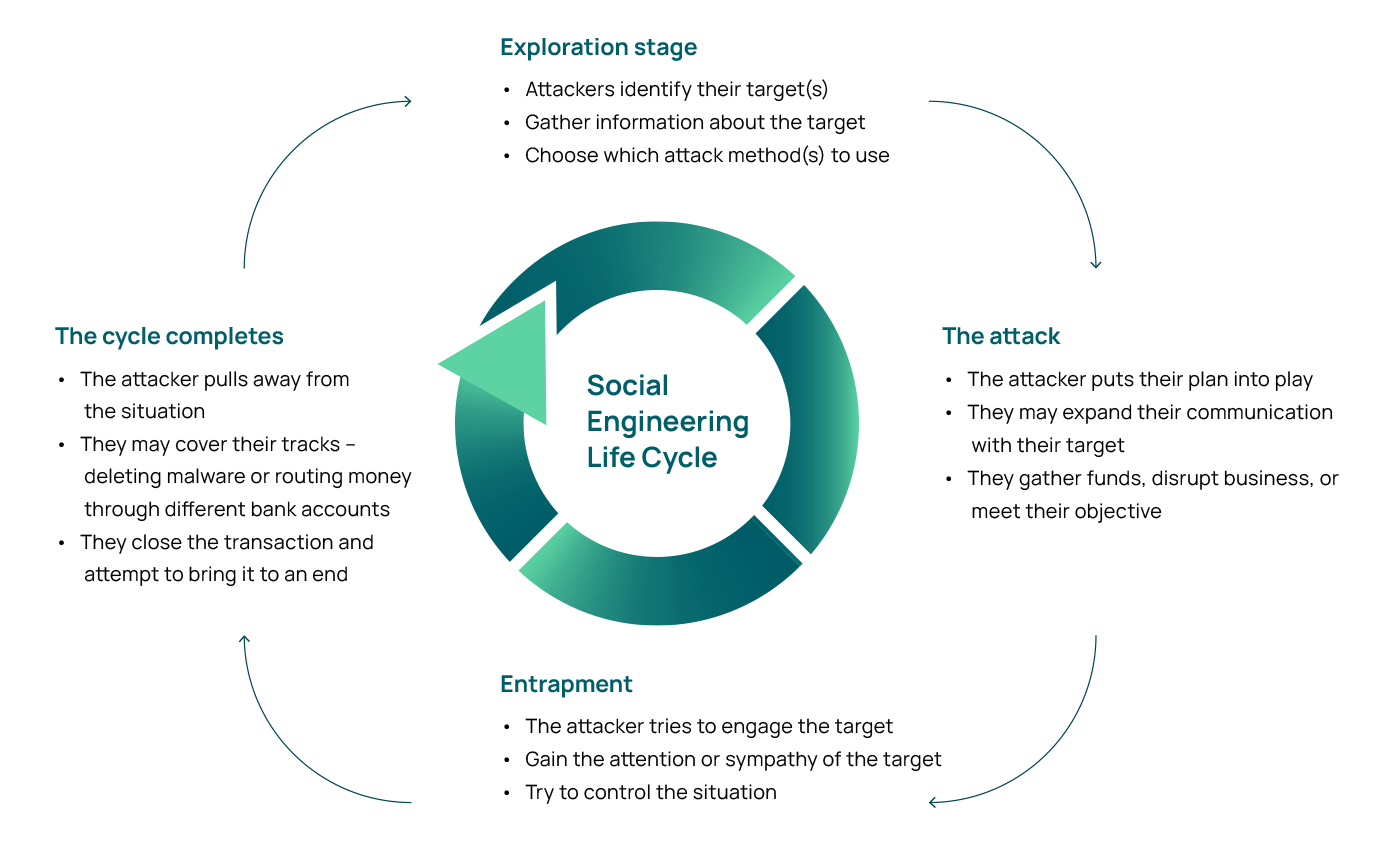 Infographic explaining the life cycle of a social engineering attack