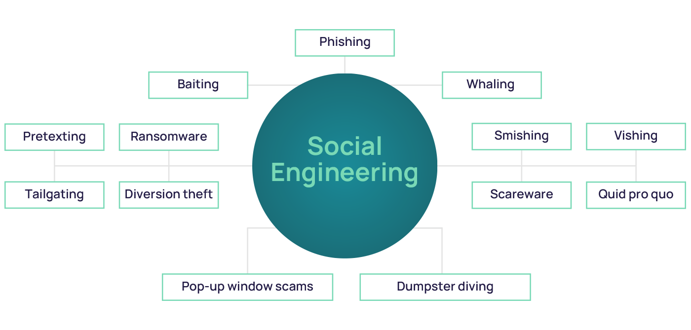 Infographic showing the most important types of social engineering attacks