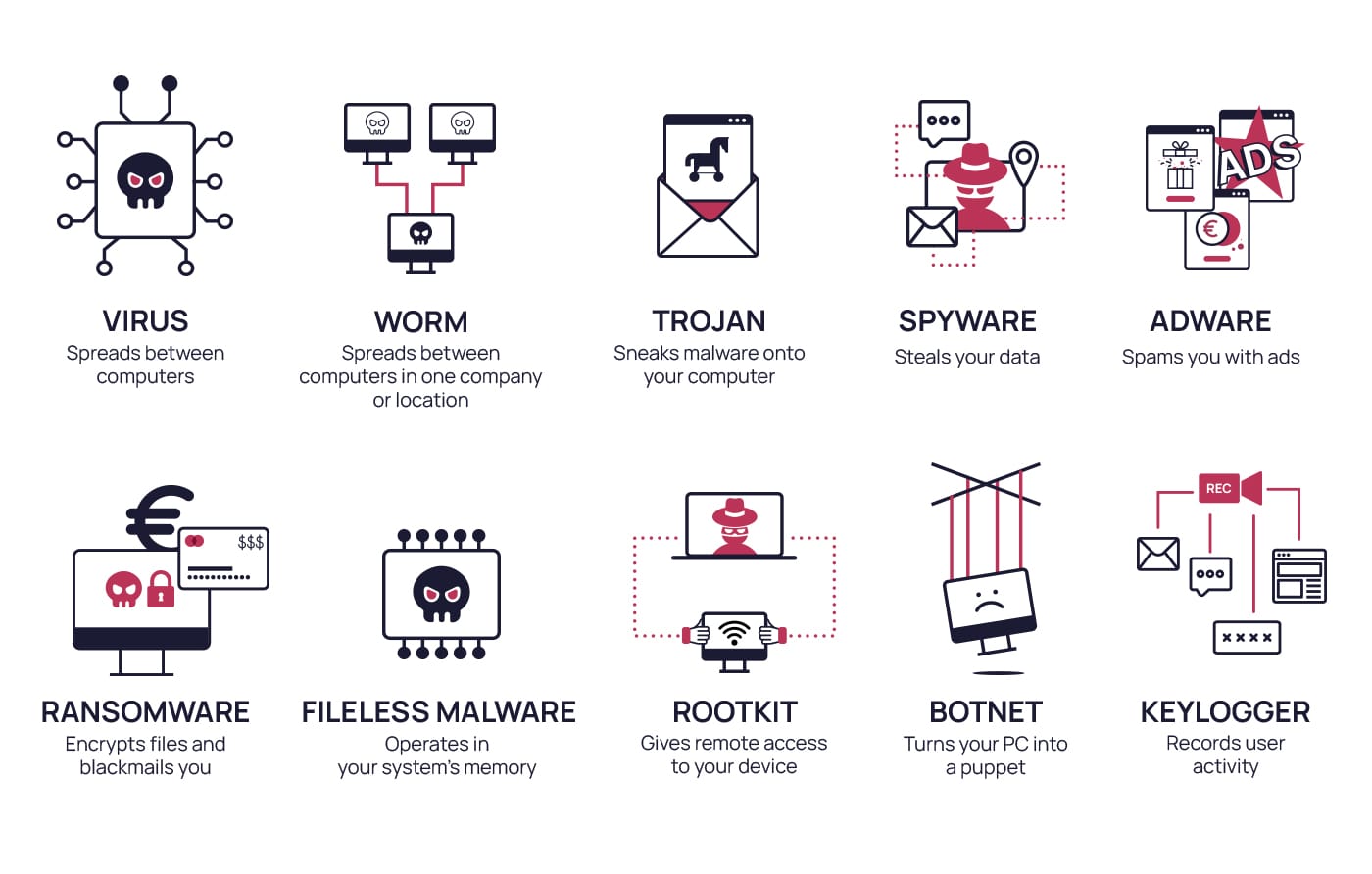 An infographic visualizing each type of malware