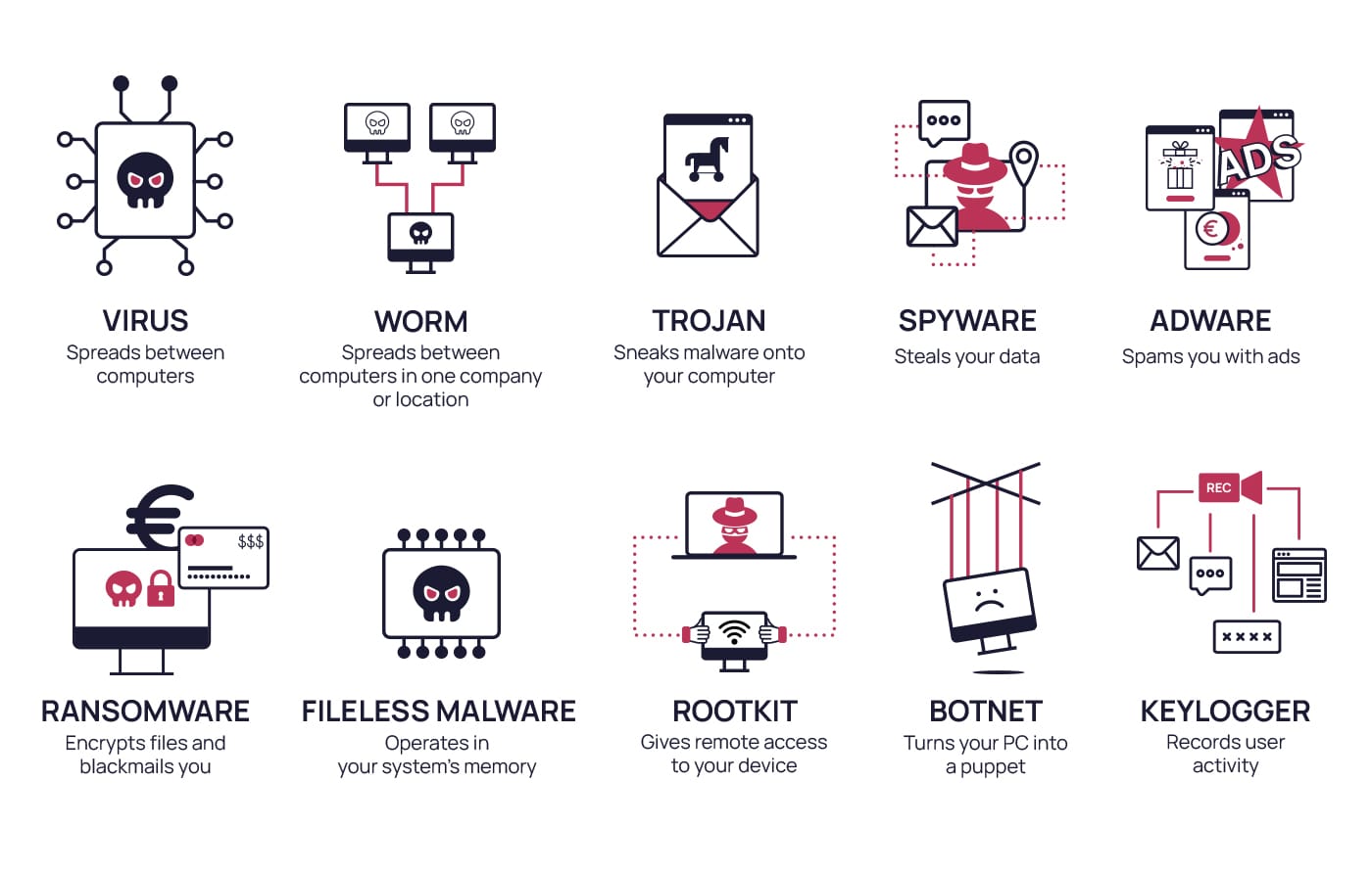 Malware 2 Types Les Diff rents Types De Malwares BYOFB Malware 2 Types Les Diff rents Types De Malwares BYOFB