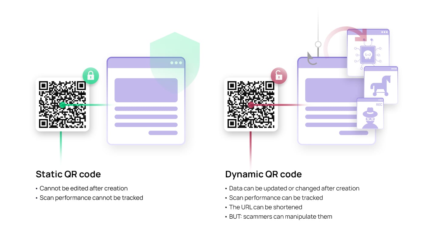 An infographic explaining the differences between static and dynamic QR codes