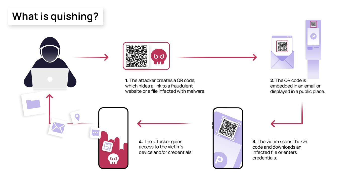 Infographic showing the step-by-step process of a typical QR phishing attack