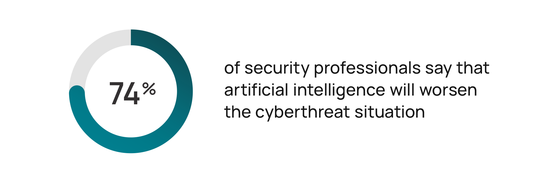 74 percent of security professionals say that AI will worsen the cyberthreat situation