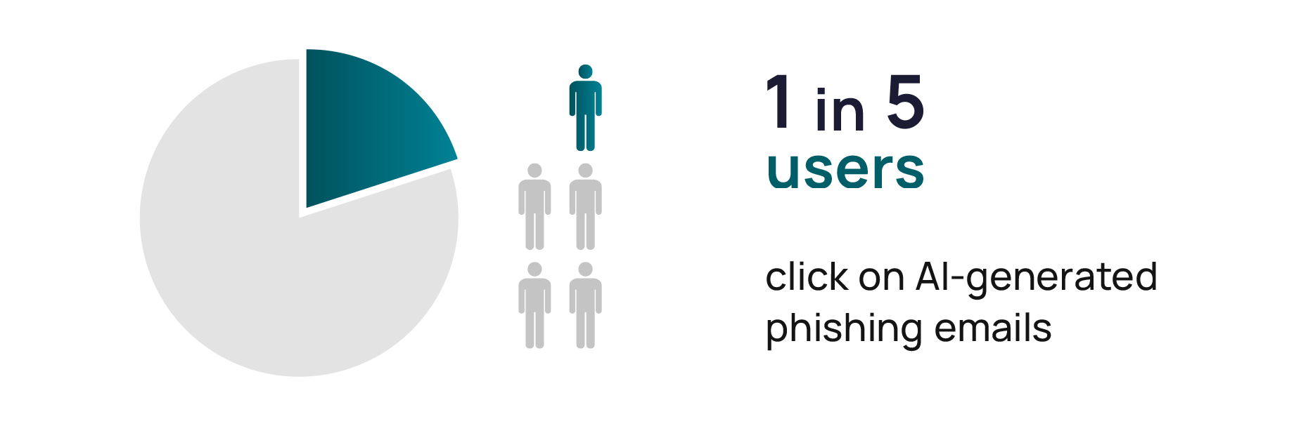 1 in 5 users click on AI-generated phishing emails