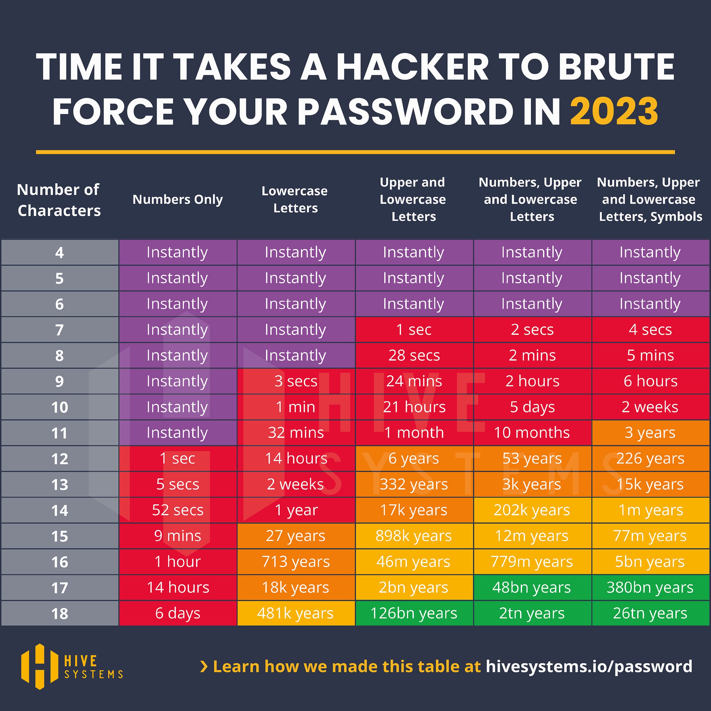 Tabelle zeigt den Zeitaufwand, den Hacker benötigen, um über Brute Force Passwörter zu knacken, basierend auf ihrer Komplexität