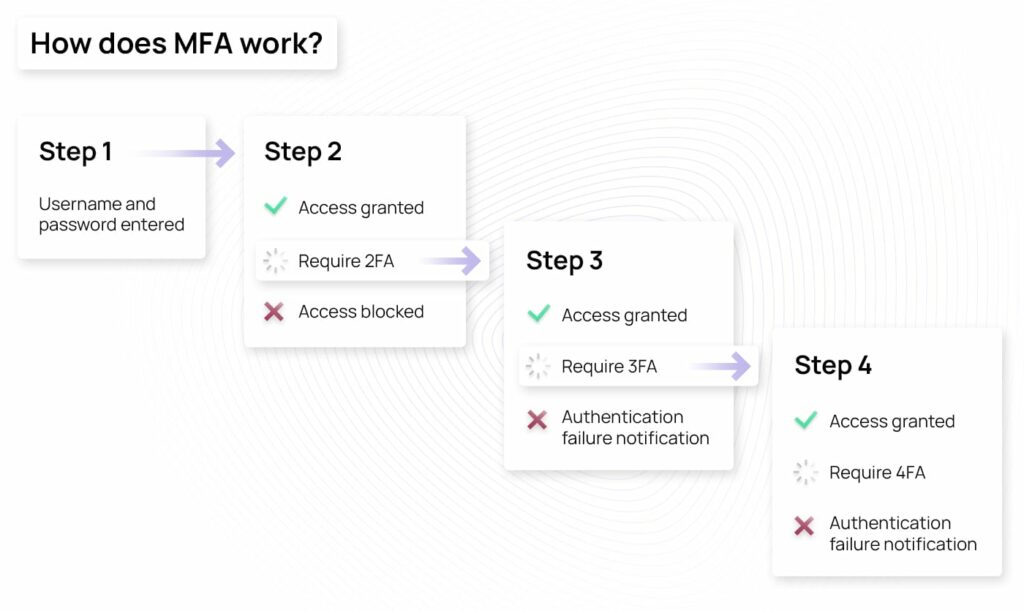 What Is Multi-Factor Authentication?