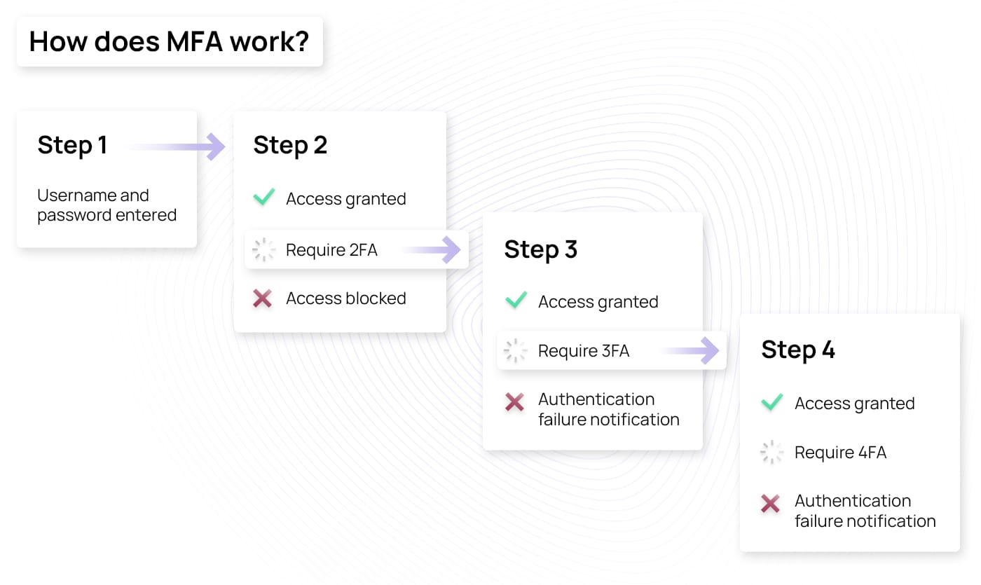 Image illustrating the step-by-step process of multi-factor authentication (MFA).