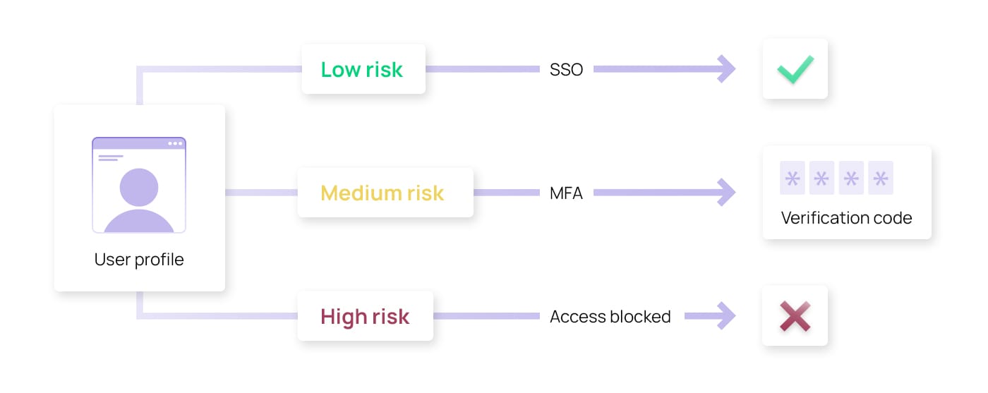 Image illustrating how adaptive authentication works.