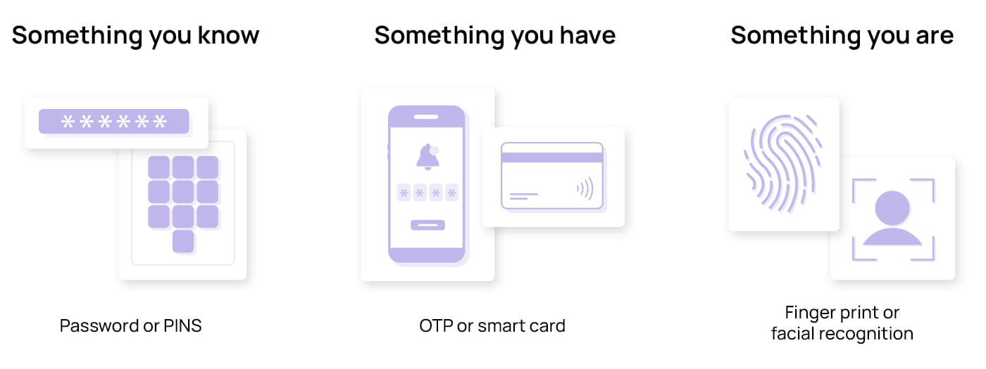 Image displaying various authentication methods: a password/PIN entry, a phone creating an OTP, and biometric identifiers like fingerprint or facial recognition.