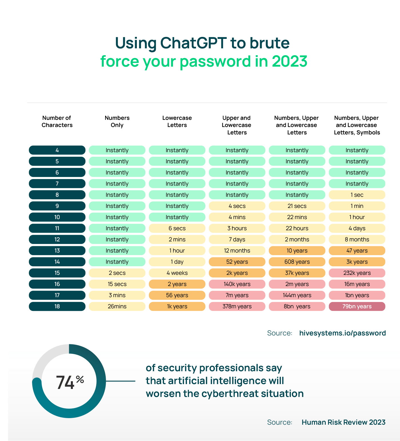 Table showing how fast hackers can brute force a password in 2023 using ChatGPT.