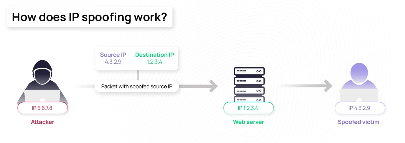 Diagram showing the process of IT spoofing.