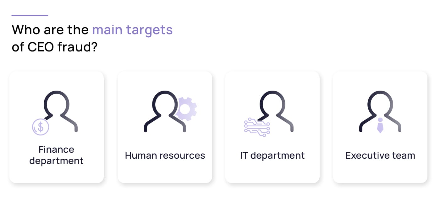 Graphic illustrating the primary departments targeted by CEO fraud, including the finance department, human resources, IT department, and executive team.