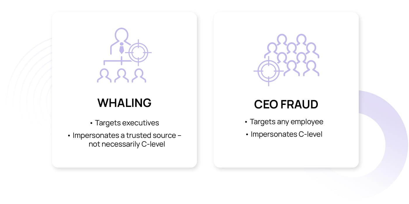 Differences between whaling and CEO fraud.