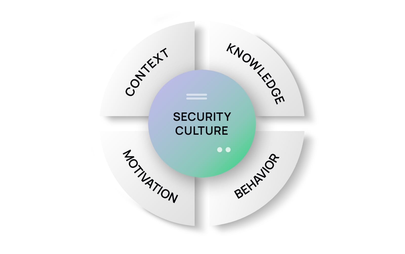 Graph showing the main components of a strong security culture: context, knowledge, behaviour, and motivation.