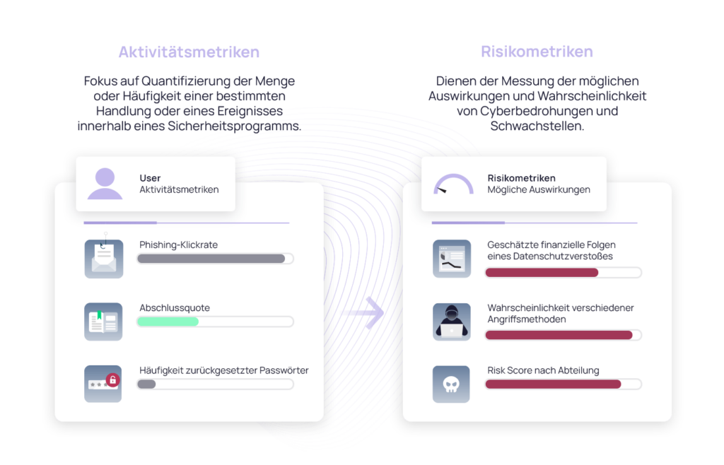 Human Risk Management Dial Was ist Human Risk Management? |Grundlagen des HRM