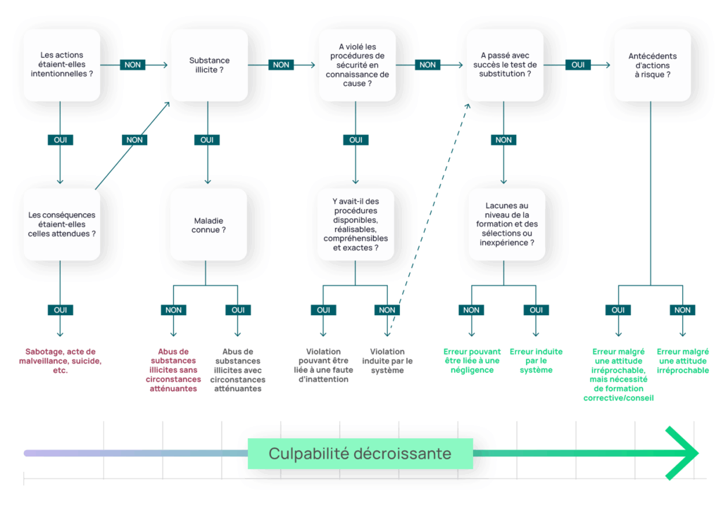 Graphique d’évaluation de la culpabilité à l’aide de circuits de décision ayant comme point de départ « Les actions étaient-elles intentionnelles ? » Les résultats sont notamment une consommation de substances illicites, une maladie, des violations de procédures et des lacunes au niveau de la formation. Chacun d’eux est associé à un degré de culpabilité différent. Les circuits aboutissent à des intitulés tels que : sabotage, erreur induite par le système et erreur malgré une attitude irréprochable, avec un vecteur indiquant le degré de culpabilité décroissant, de gauche à droite.