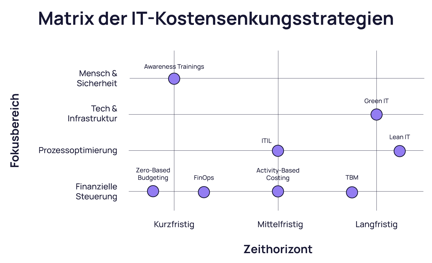 Strategiematrix: IT-Kostensenkung nach Fokusbereich und Zeithorizont (kurz-, mittel-, langfristig)