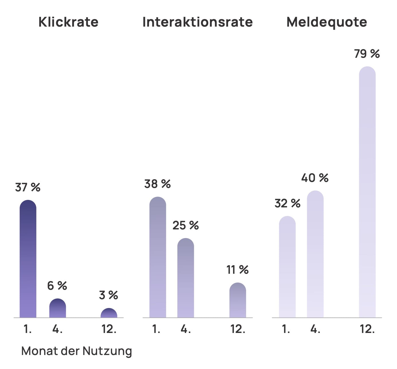 Messbare Verhaltensänderung: Kontinuierliches Awareness-Training senkt die riskante Klick- und Interaktionsrate signifikant und steigert gleichzeitig die hilfreiche Meldequote verdächtiger Mails durch die Mitarbeitenden.